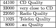 \begin{figure}
\begin{tabular}{\vert r\vert l\vert}
\hline
44100 & CD Quality \\...
...uality \\ \hline
8000 & \texttt{.au} Quality \\ \hline
\end{tabular}\end{figure}