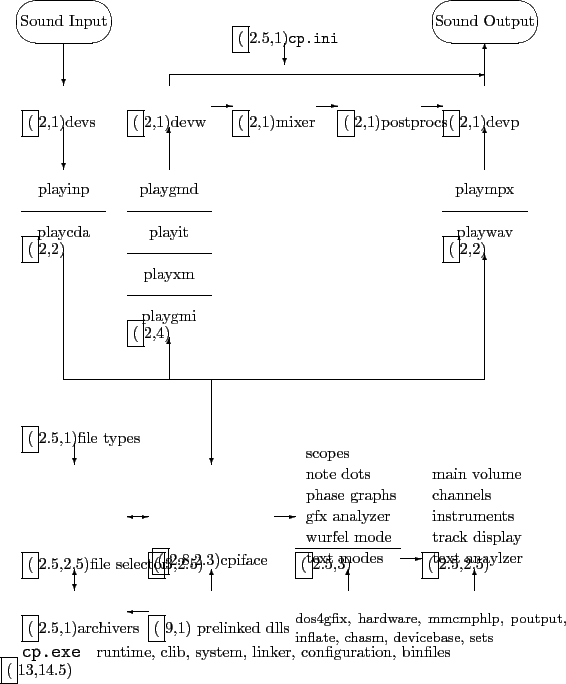 \begin{picture}(13,16)
\put(0,0){\framebox{(}13,14.5){}} % uerer Rahmen
\par
\...
...5,15.5){\makebox(0,0){Sound Input}}
\put(1.5,15){\vector(0,-1){1}}
\end{picture}